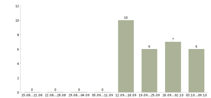 Работа упаковщик на вахту с проживанием в Самаре - Число вакансий в Самаре по специальности упаковщик на вахту с проживанием за 2 месяца