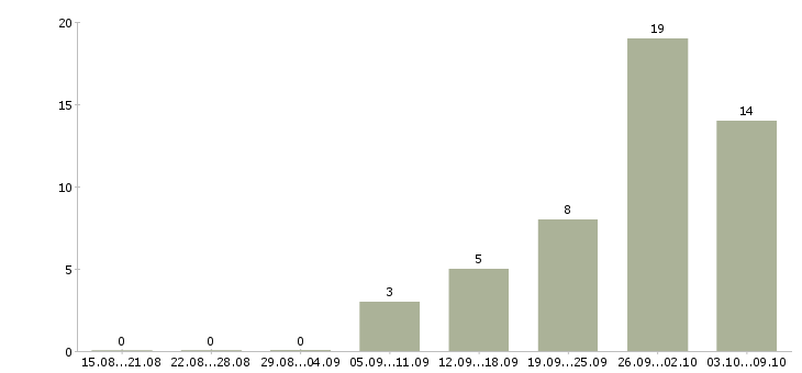 Работа менеджер встреч в Смоленске - Число вакансий в Смоленске по специальности менеджер встреч за 2 месяца