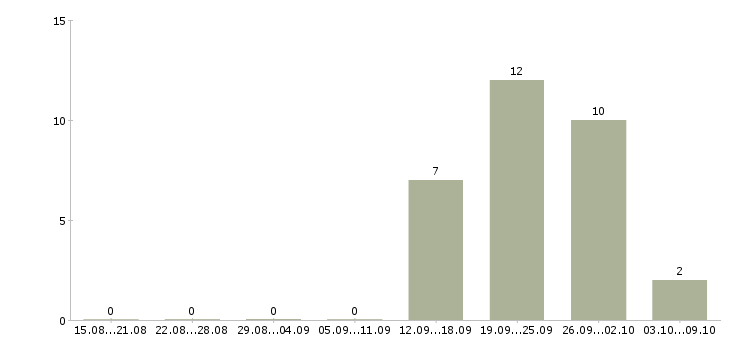 Работа сотрудник в отдел переговоров в Смоленске - Число вакансий в Смоленске по специальности сотрудник в отдел переговоров за 2 месяца