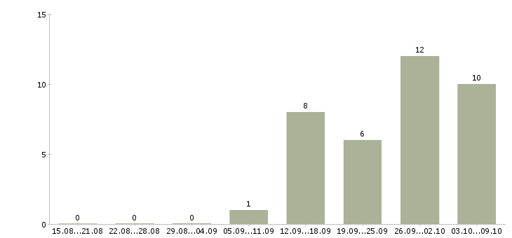 Работа менеджер активных продаж автомобилей в Ставрополе - Число вакансий в Ставрополе по специальности менеджер активных продаж автомобилей за 2 месяца