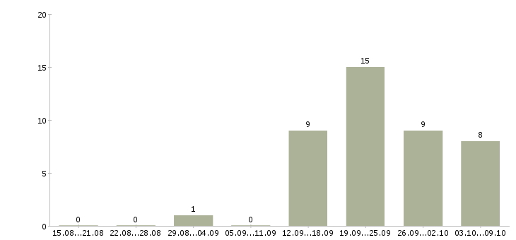 Работа администратор по работе с персоналом в Сургуте - Число вакансий в Сургуте по специальности администратор по работе с персоналом за 2 месяца