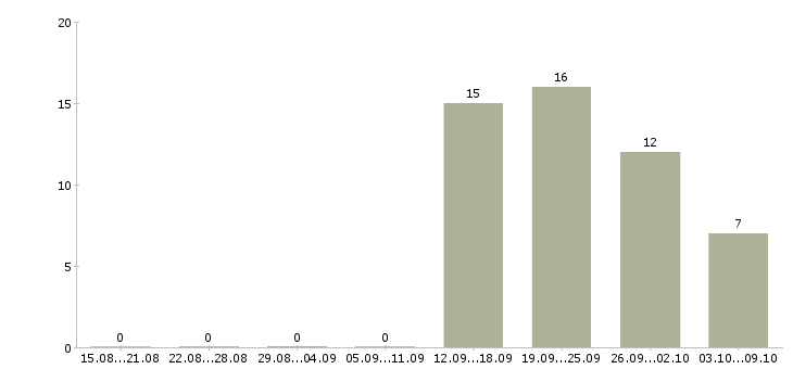Работа менеджер по обучению продаж услуг в Тольятти - Число вакансий в Тольятти по специальности менеджер по обучению продаж услуг за 2 месяца