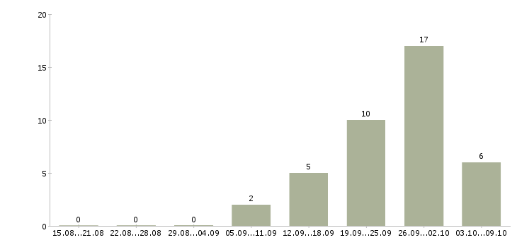 Работа комплектовщик с бесплатным проживанием в Туле - Число вакансий в Туле по специальности комплектовщик с бесплатным проживанием за 2 месяца