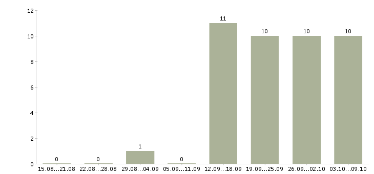 Работа менеджер по комплексным продажам в Хабаровске - Число вакансий в Хабаровске по специальности менеджер по комплексным продажам за 2 месяца