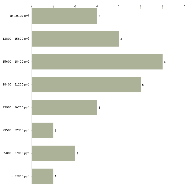 Найти работу врач неотложной помощи в Новосибирске - График распределения вакансий «врач неотложной помощи» по зарплате