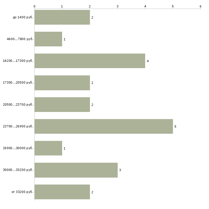 Найти работу курьер на доставку Нижний новгород - График распределения вакансий «курьер на доставку» по зарплате