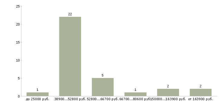 Найти работу менеджер тендерного отдела Санкт-петербург - График распределения вакансий «менеджер тендерного отдела» по зарплате