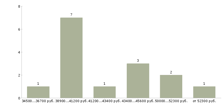 Найти работу обивщик в Москве - График распределения вакансий «обивщик» по зарплате