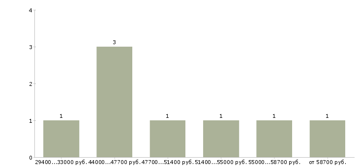 Найти работу сортировщик Татарстан - График распределения вакансий «сортировщик» по зарплате