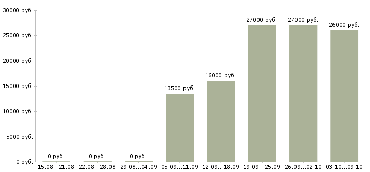 Вакансии 2 3 часа в день в Тамбове - Медиана зарплат 2 3 часа в день в Тамбове за 2 месяца