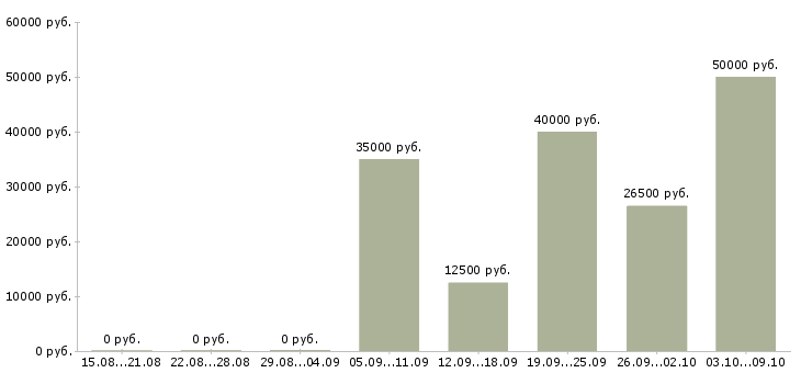 Вакансии designer в Владимире - Медиана зарплат designer в Владимире за 2 месяца
