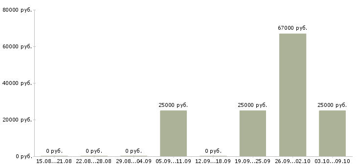 Вакансии engineer Симферополь - Медиана зарплат engineer Симферополь за 2 месяца