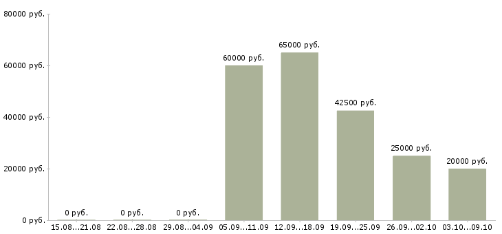 Вакансии php программист Нижний новгород - Медиана зарплат php программист Нижний новгород за 2 месяца