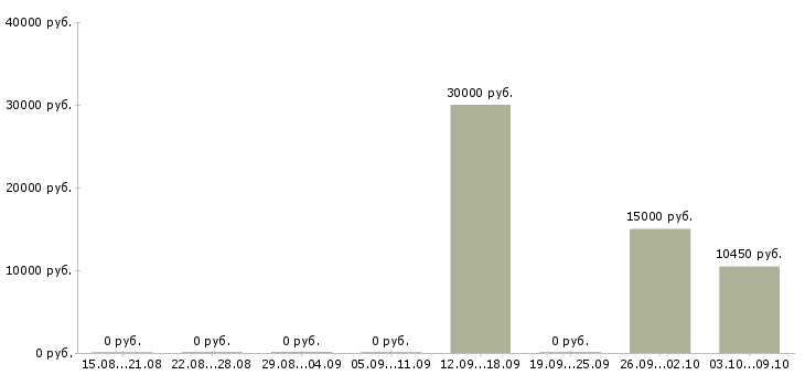 Вакансии автор Ростов-на-дону - Медиана зарплат автор Ростов-на-дону за 2 месяца