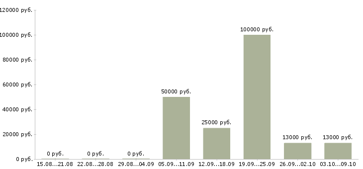 Вакансии агент в Рязани - Медиана зарплат агент в Рязани за 2 месяца
