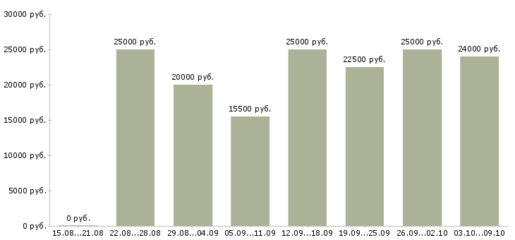 Вакансии администратор магазина в Оренбурге - Медиана зарплат администратор магазина в Оренбурге за 2 месяца