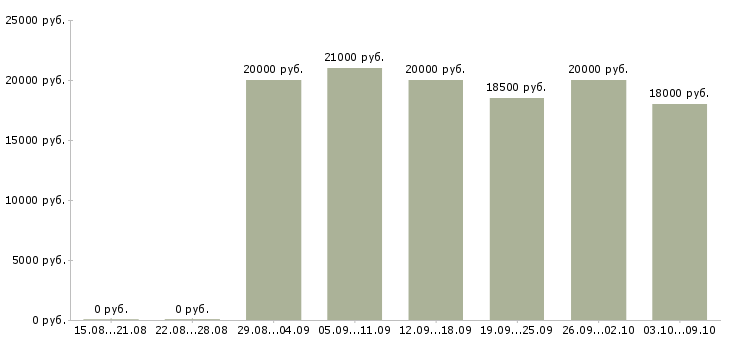 Вакансии администратор на дому в Липецке - Медиана зарплат администратор на дому в Липецке за 2 месяца