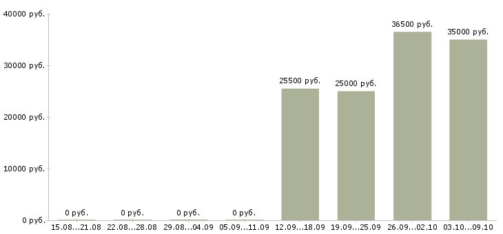 Вакансии администратор отдела в Солнечногорске - Медиана зарплат администратор отдела в Солнечногорске за 2 месяца