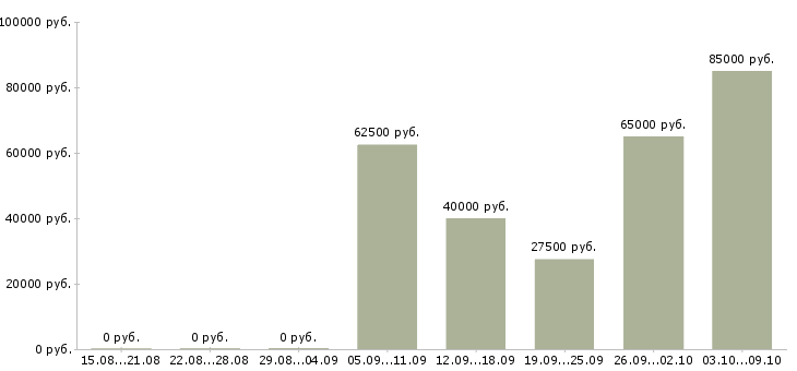 Вакансии бизнес партнер в Перми - Медиана зарплат бизнес партнер в Перми за 2 месяца