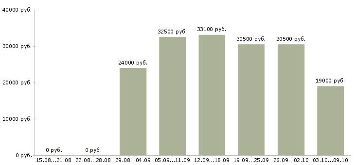 Вакансии бренд менеджер в Саратове - Медиана зарплат бренд менеджер в Саратове за 2 месяца