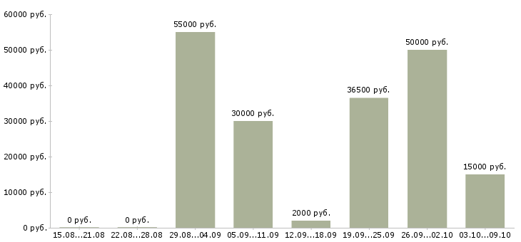Вакансии бригада в Калуге - Медиана зарплат бригада в Калуге за 2 месяца