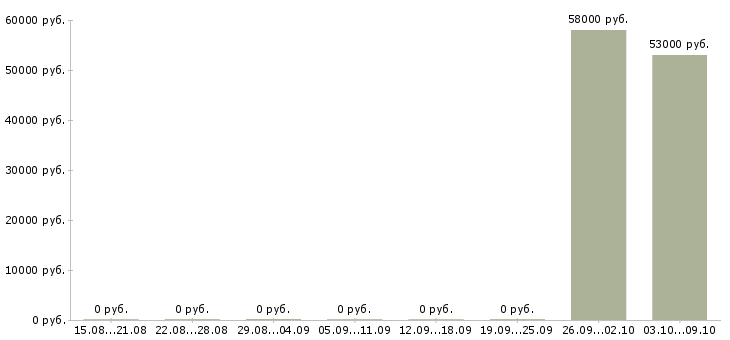 Вакансии бригадир в Костроме - Медиана зарплат бригадир в Костроме за 2 месяца