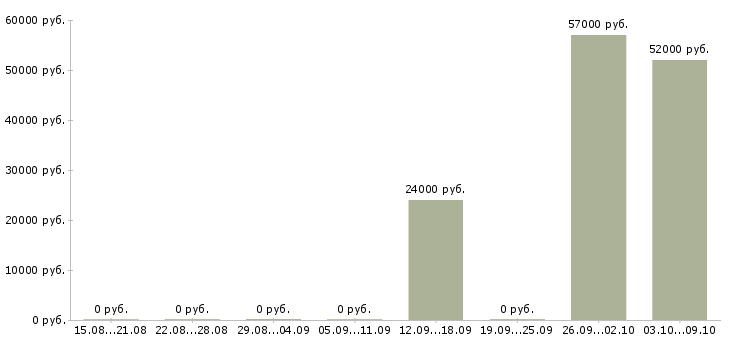 Вакансии в аэропорту в Екатеринбурге - Медиана зарплат в аэропорту в Екатеринбурге за 2 месяца