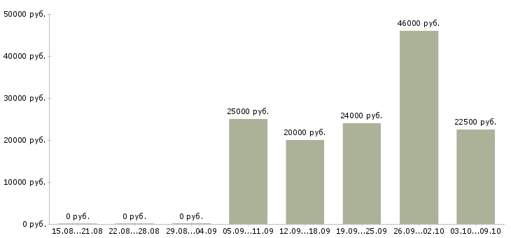 Вакансии в проекте в Владикавказе - Медиана зарплат в проекте в Владикавказе за 2 месяца