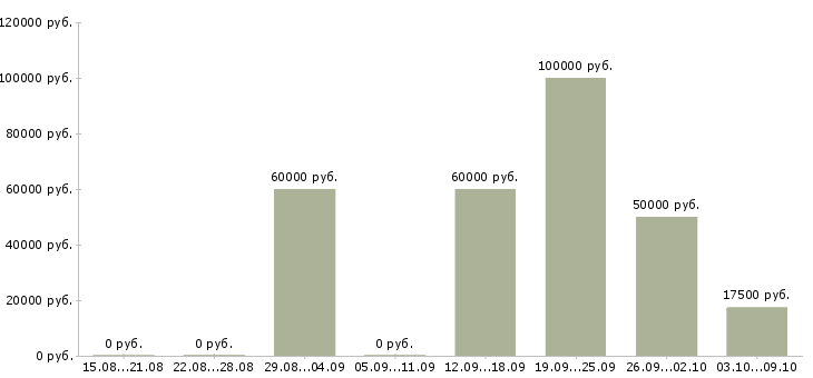 Вакансии в свободное время в Сочи - Медиана зарплат в свободное время в Сочи за 2 месяца