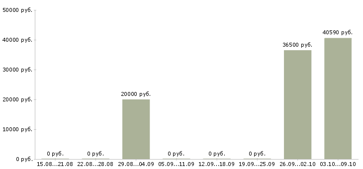 Вакансии вахтой с проживанием Чечня - Медиана зарплат вахтой с проживанием Чечня за 2 месяца