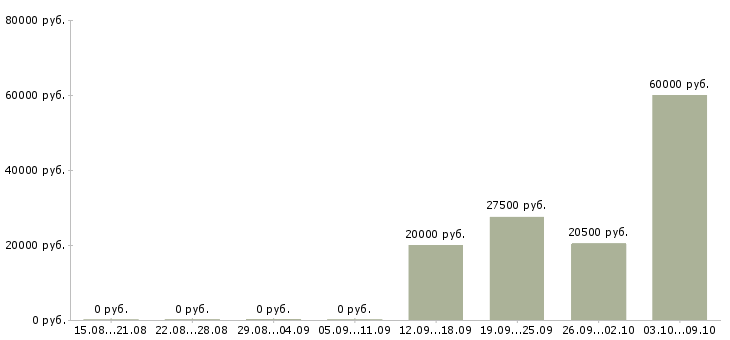 Вакансии ведущий в Пскове - Медиана зарплат ведущий в Пскове за 2 месяца