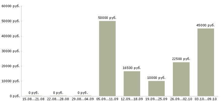 Вакансии вечерняя в Волгограде - Медиана зарплат вечерняя в Волгограде за 2 месяца