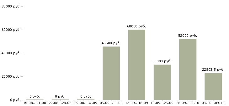 Вакансии водители категории в в Оренбурге - Медиана зарплат водители категории в в Оренбурге за 2 месяца
