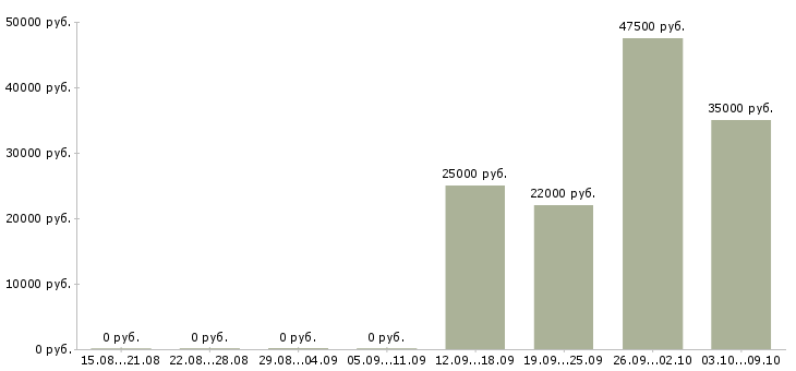 Вакансии водители погрузчика в Уфе - Медиана зарплат водители погрузчика в Уфе за 2 месяца