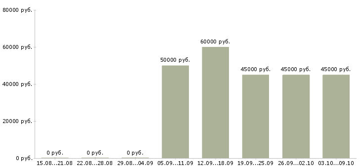 Вакансии водитель все в Иркутске - Медиана зарплат водитель все в Иркутске за 2 месяца