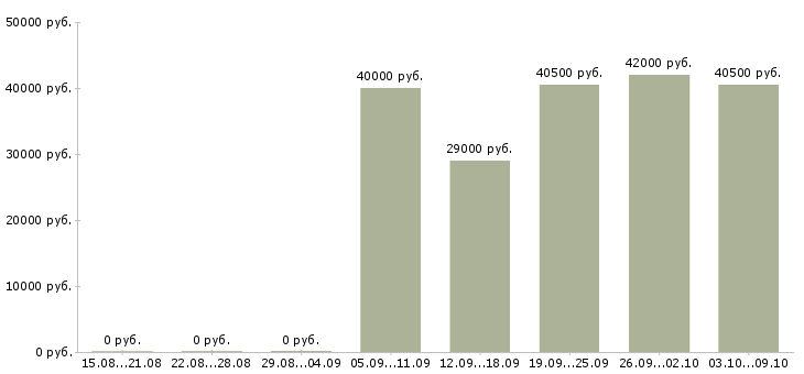 Вакансии водитель кат с в Волгограде - Медиана зарплат водитель кат с в Волгограде за 2 месяца