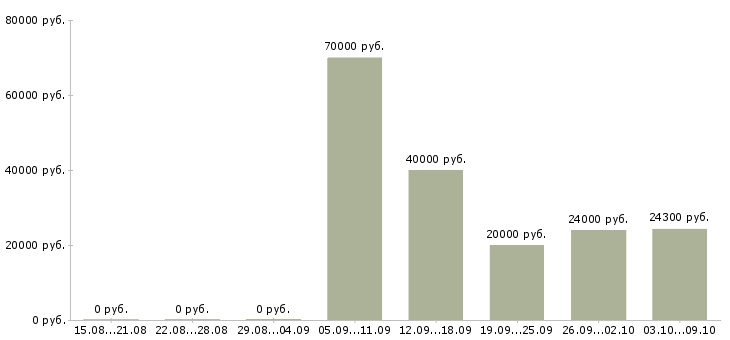 Вакансии водитель категории Набережные челны - Медиана зарплат водитель категории Набережные челны за 2 месяца