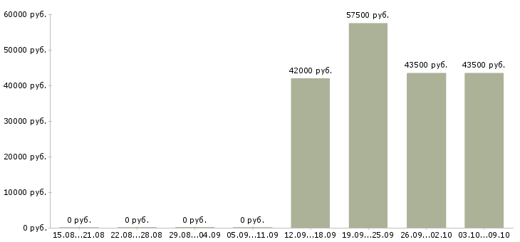 Вакансии водитель категории в и с в Брянске - Медиана зарплат водитель категории в и с в Брянске за 2 месяца