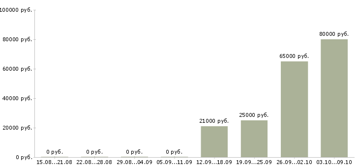 Вакансии водитель категория в Вологде - Медиана зарплат водитель категория в Вологде за 2 месяца