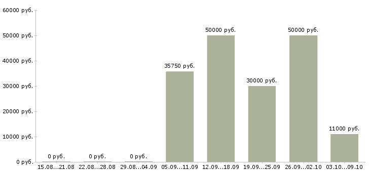Вакансии водитель на автомобиле в Чебоксарах - Медиана зарплат водитель на автомобиле в Чебоксарах за 2 месяца