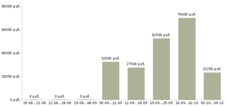 Вакансии водитель на погрузчик в Екатеринбурге - Медиана зарплат водитель на погрузчик в Екатеринбурге за 2 месяца
