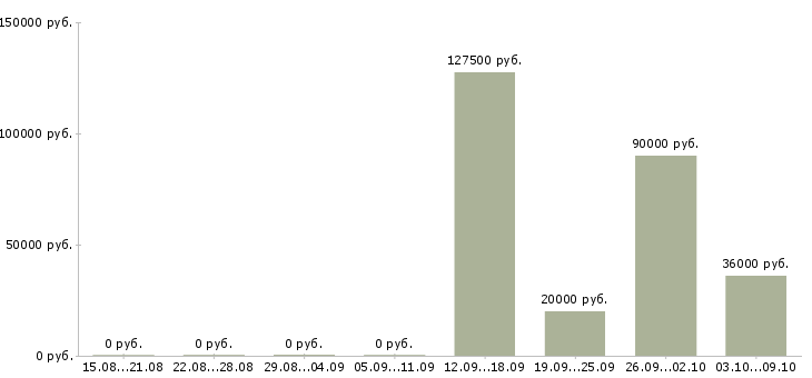 Вакансии водитель с категорией в Якутия - Медиана зарплат водитель с категорией в Якутия за 2 месяца