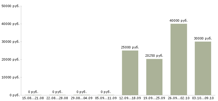 Вакансии врач в Пскове - Медиана зарплат врач в Пскове за 2 месяца