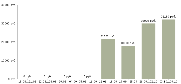 Вакансии врач неотложной помощи в Новосибирске - Медиана зарплат врач неотложной помощи в Новосибирске за 2 месяца