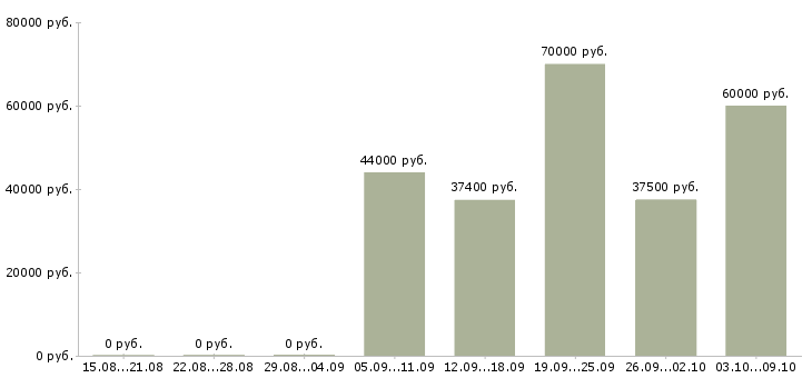 Вакансии врач ультразвуковой диагностики Санкт-петербург - Медиана зарплат врач ультразвуковой диагностики Санкт-петербург за 2 месяца
