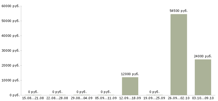 Вакансии всем в Абакане - Медиана зарплат всем в Абакане за 2 месяца