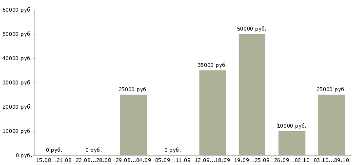Вакансии главный менеджер в Барнауле - Медиана зарплат главный менеджер в Барнауле за 2 месяца