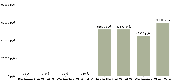 Вакансии главный специалист по строительству в Хабаровске - Медиана зарплат главный специалист по строительству в Хабаровске за 2 месяца