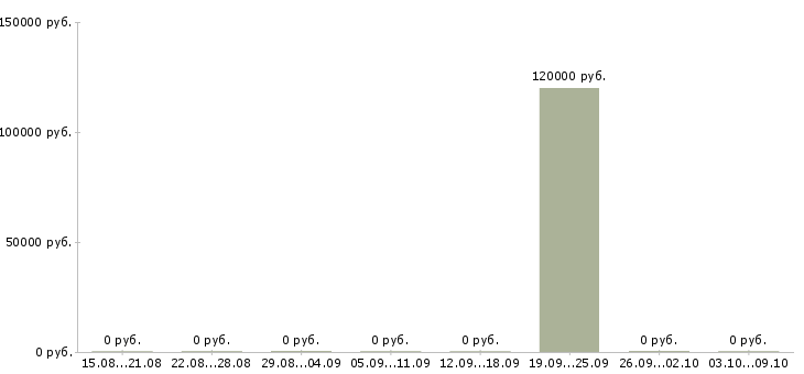 Вакансии главный технолог Якутия - Медиана зарплат главный технолог Якутия за 2 месяца