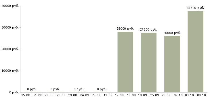 Вакансии директор администратор в Солнечногорске - Медиана зарплат директор администратор в Солнечногорске за 2 месяца